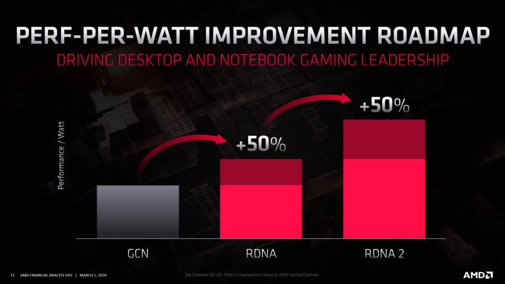 amd radeon roadmap 2020 rdna2 radeon rx navi 2x gpus 1 1030x579 AMD ประกาศเปิดตัวการ์ดจอรุ่นถัดไป Radeon RX “Navi 2x” ที่ใช้เทคโนโลยี RDNA2 ประสิทธิภาพแรงขึ้น 50% เทียบวัตต์ต่อวัตต์มาพร้อมฟีเจอร์ Ray Tracing , VRS และอื่นๆอีกมากมาย