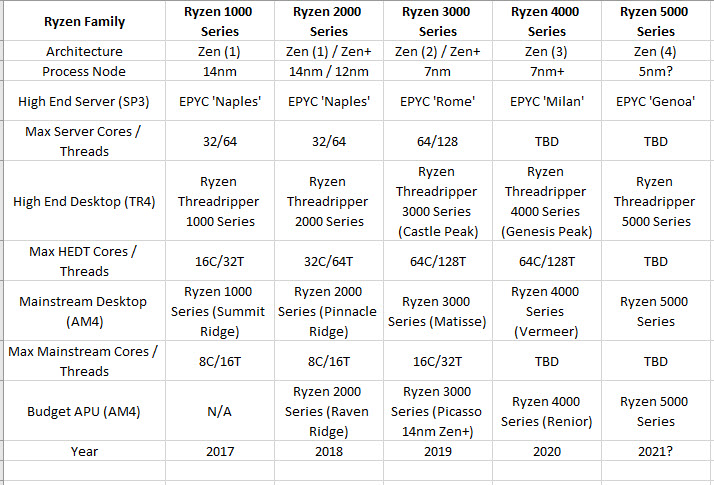 2020 03 06 11 16 16 AMD ยืนยันซีพียู AMD Ryzen 4000 สถาปัตย์ ZEN3 และซีพียู EYPC สถาปัตย์ Milan พร้อมเปิดตัวในปลายปีนี้ 