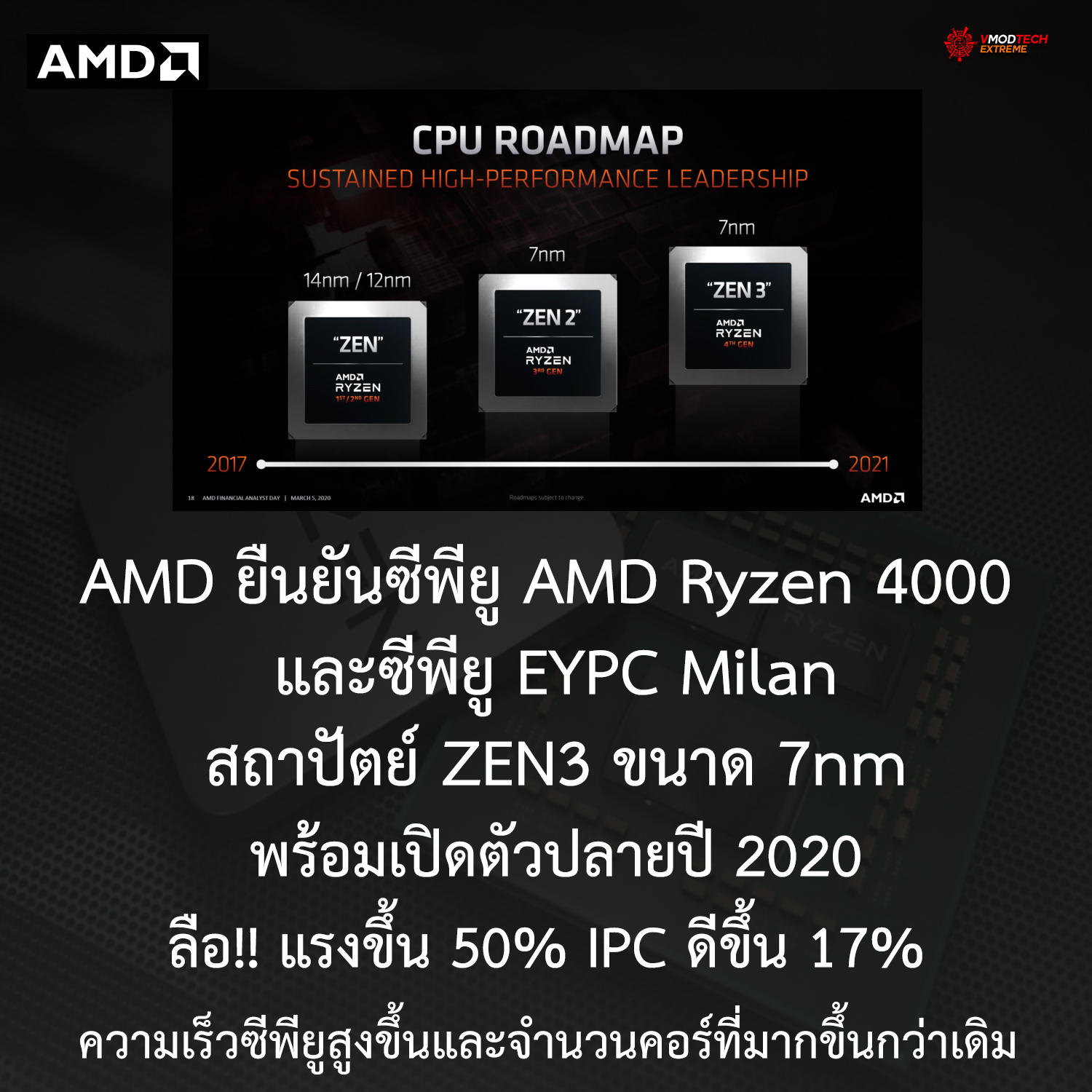 amd-ryzen-4000-zen31 amd ryzen 4000 zen31 AMD ยืนยันซีพียู AMD Ryzen 4000 สถาปัตย์ ZEN3 และซีพียู EYPC สถาปัตย์ Milan พร้อมเปิดตัวในปลายปีนี้