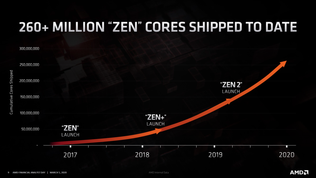 amd zen cpu roadmap 2020 1030x579 AMD ยืนยันซีพียู AMD Ryzen 4000 สถาปัตย์ ZEN3 และซีพียู EYPC สถาปัตย์ Milan พร้อมเปิดตัวในปลายปีนี้ 