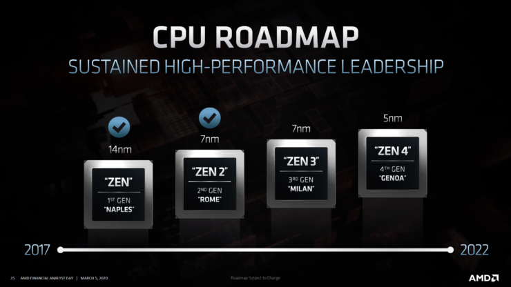 amd-zen-roadmap-2020_epyc-milan-epyc-genoa_1-740x416 amd zen roadmap 2020 epyc milan epyc genoa 1 740x416 AMD ยืนยันซีพียู AMD Ryzen 4000 สถาปัตย์ ZEN3 และซีพียู EYPC สถาปัตย์ Milan พร้อมเปิดตัวในปลายปีนี้