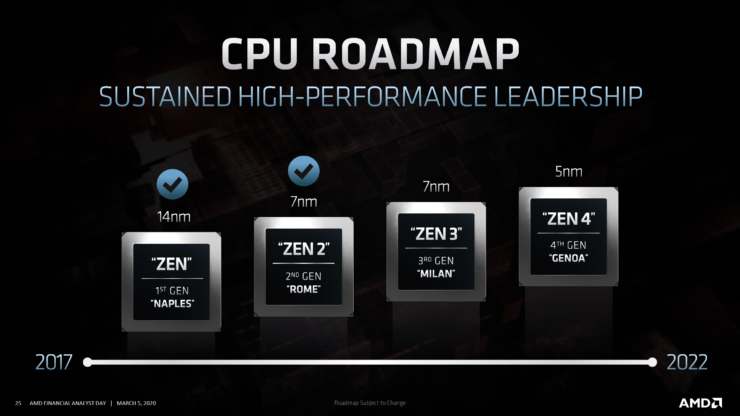 amd zen roadmap 2020 epyc milan epyc genoa 1 740x416 AMD ยืนยันซีพียู AMD Ryzen 4000 สถาปัตย์ ZEN3 และซีพียู EYPC สถาปัตย์ Milan พร้อมเปิดตัวในปลายปีนี้ 