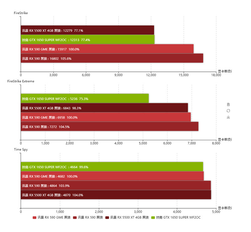 2020 03 10 9 02 26 หลุดผลทดสอบการ์ดจอ Radeon RX 590 GME รุ่นพิเศษแรงกว่า GTX 1650 Super และ RX 5500XT คาดราคาถูกลง 5% 