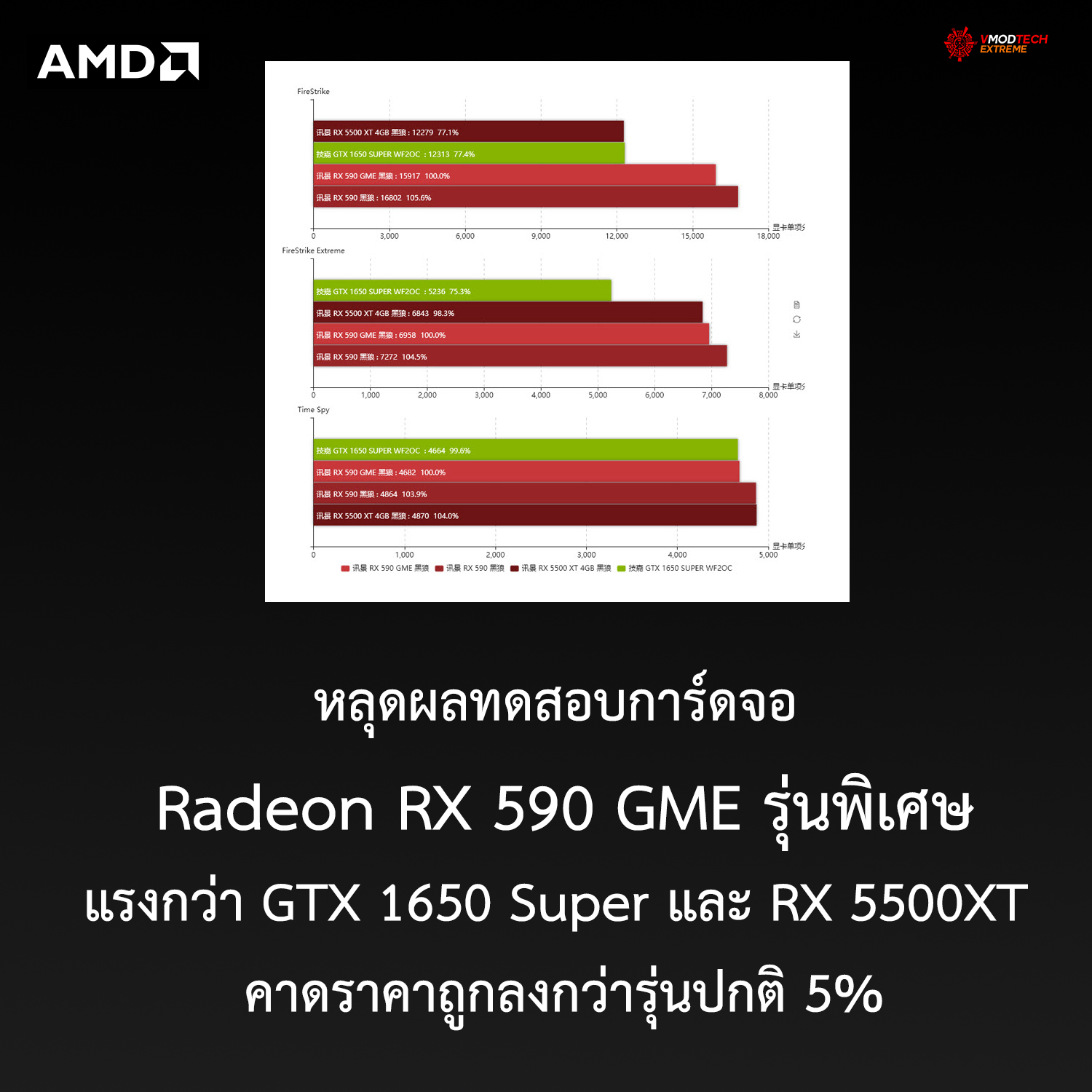 amd radeon rx 590 gme edition benchmark หลุดผลทดสอบการ์ดจอ Radeon RX 590 GME รุ่นพิเศษแรงกว่า GTX 1650 Super และ RX 5500XT คาดราคาถูกลง 5% 