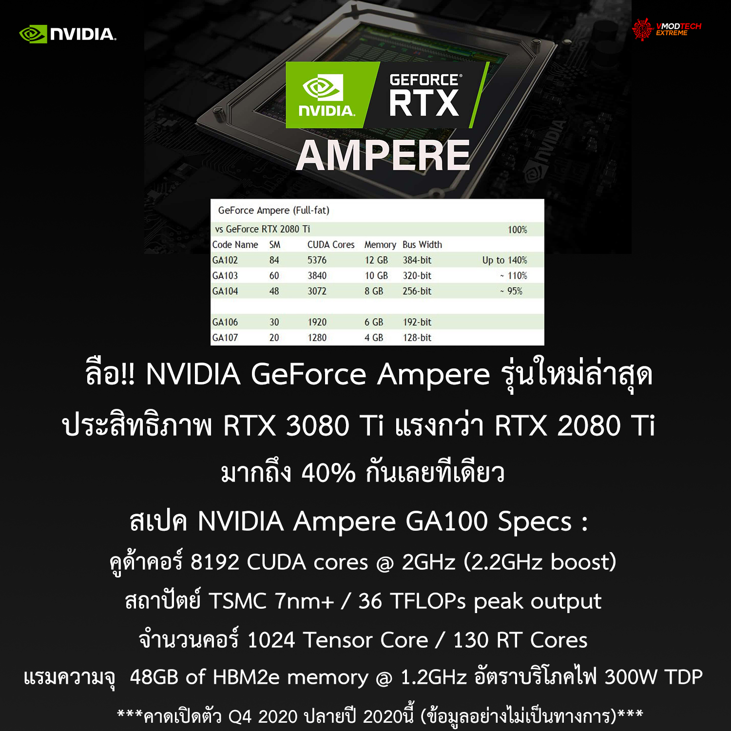 nvidia ampere q4 2020 ลือ!! NVIDIA GeForce Ampere รุ่นใหม่ล่าสุดประสิทธิภาพ RTX 3080 Ti แรงกว่า RTX 2080 Ti มากถึง 40% กันเลยทีเดียว 