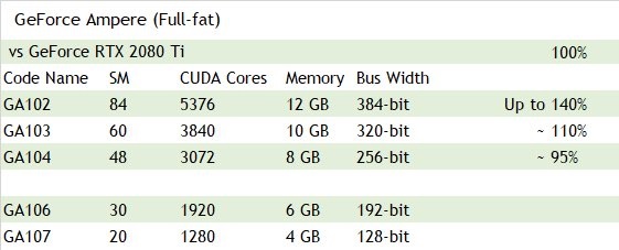 nvidia geforce ampere gpu rumors ga102 rtx 3080 ti ga103 rtx 3080 ga104 rtx 3070 ga106 rtx 3060 ga107 rtx 3050 specifications performance ลือ!! NVIDIA GeForce Ampere รุ่นใหม่ล่าสุดประสิทธิภาพ RTX 3080 Ti แรงกว่า RTX 2080 Ti มากถึง 40% กันเลยทีเดียว 