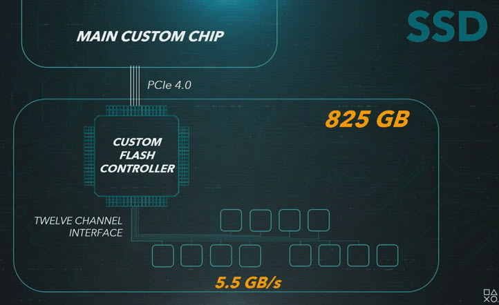 2020 03 19 9 04 14 เผยสเปค Playstation5 อย่างเป็นทางการซีพียู 8x ZEN2 Cores การ์ดจอเทคโนโลยี RDNA2 จำนวนคอร์ 2304 shaders แรมความจุ 16GB GDDR6 หน่วยเก็บข้อมูล M.2 SSD ความจุ 825 GB (5.5 GB/s) 
