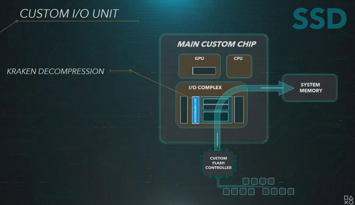 2020-03-19_9-04-26 2020 03 19 9 04 26 เผยสเปค Playstation5 อย่างเป็นทางการซีพียู 8x ZEN2 Cores การ์ดจอเทคโนโลยี RDNA2 จำนวนคอร์ 2304 shaders แรมความจุ 16GB GDDR6 หน่วยเก็บข้อมูล M.2 SSD ความจุ 825 GB (5.5 GB/s)