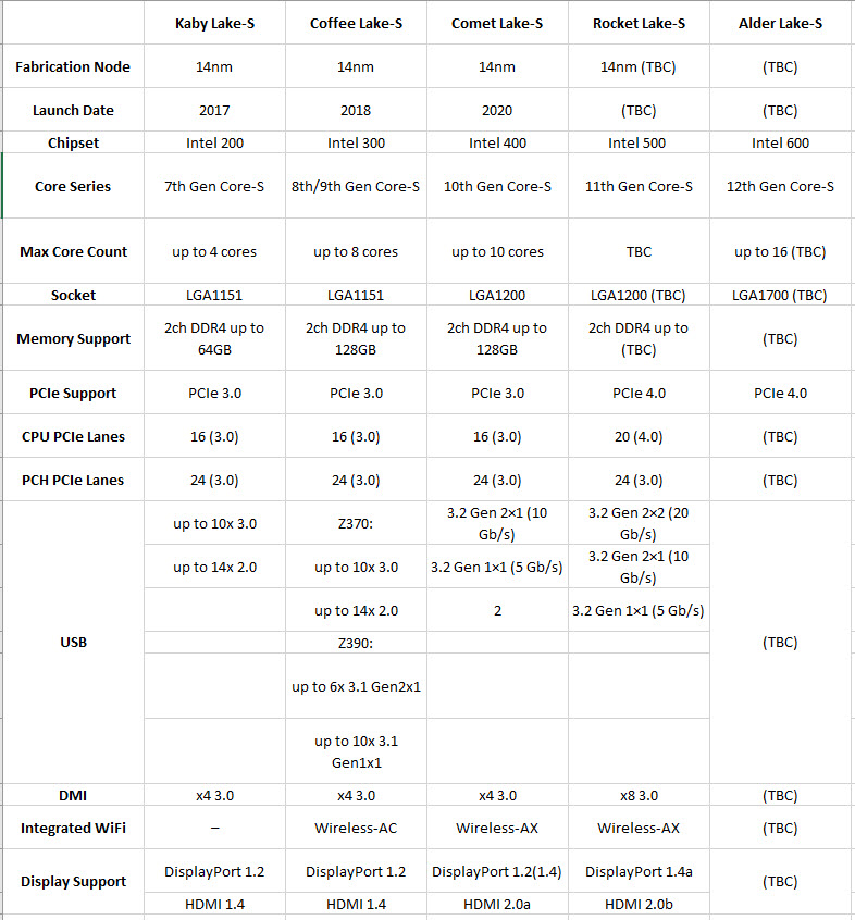 2020-03-23_10-29-48 2020 03 23 10 29 48 ลือ!! หลุดสเปคข้อมูลซีพียู Intel Rocket Lake S ในชิปเซ็ต Intel 500 ซีรี่ย์ใช้ PCIe 4.0 และการ์ดจอ Intel Xe คาดเปิดตัวปี 2020นี้