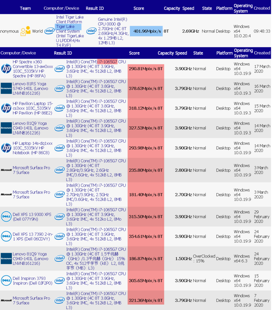 intel-tiger-lake-u-quad-core-11th-gen-10nm-cpu-914x1030 intel tiger lake u quad core 11th gen 10nm cpu 914x1030 หลุดผลทดสอบซีพียู Intel Tiger Lake U รุ่นที่11 ขนาดสถาปัตย์ 10nm+ ประสิทธิภาพแรงกว่า Core i7 1065G7 Ice Lake กันเลยทีเดียว