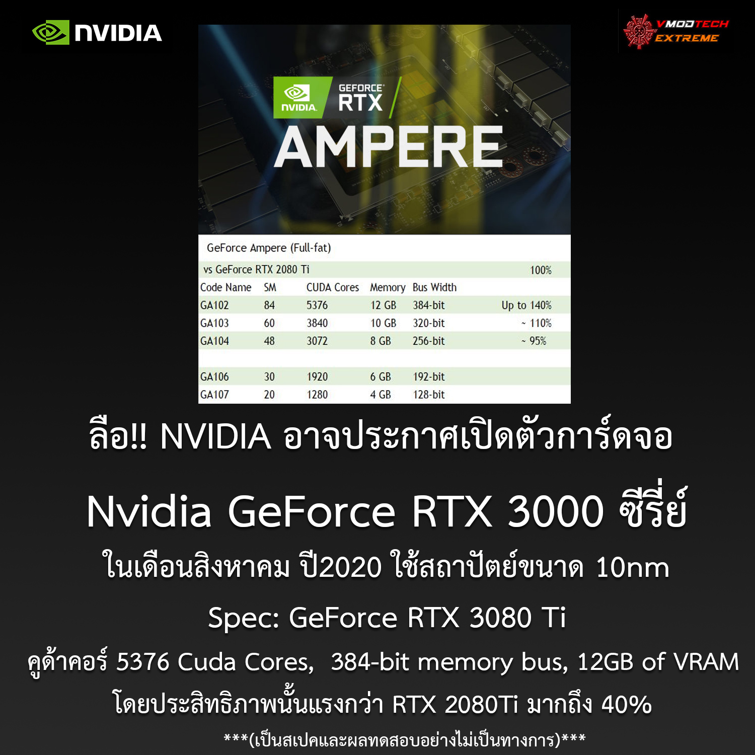nvidia ampere 20201 ลือ!! NVIDIA อาจประกาศเปิดตัวการ์ดจอ Nvidia GeForce RTX 3000 ซีรี่ย์ในเดือนสิงหาคมนี้ 