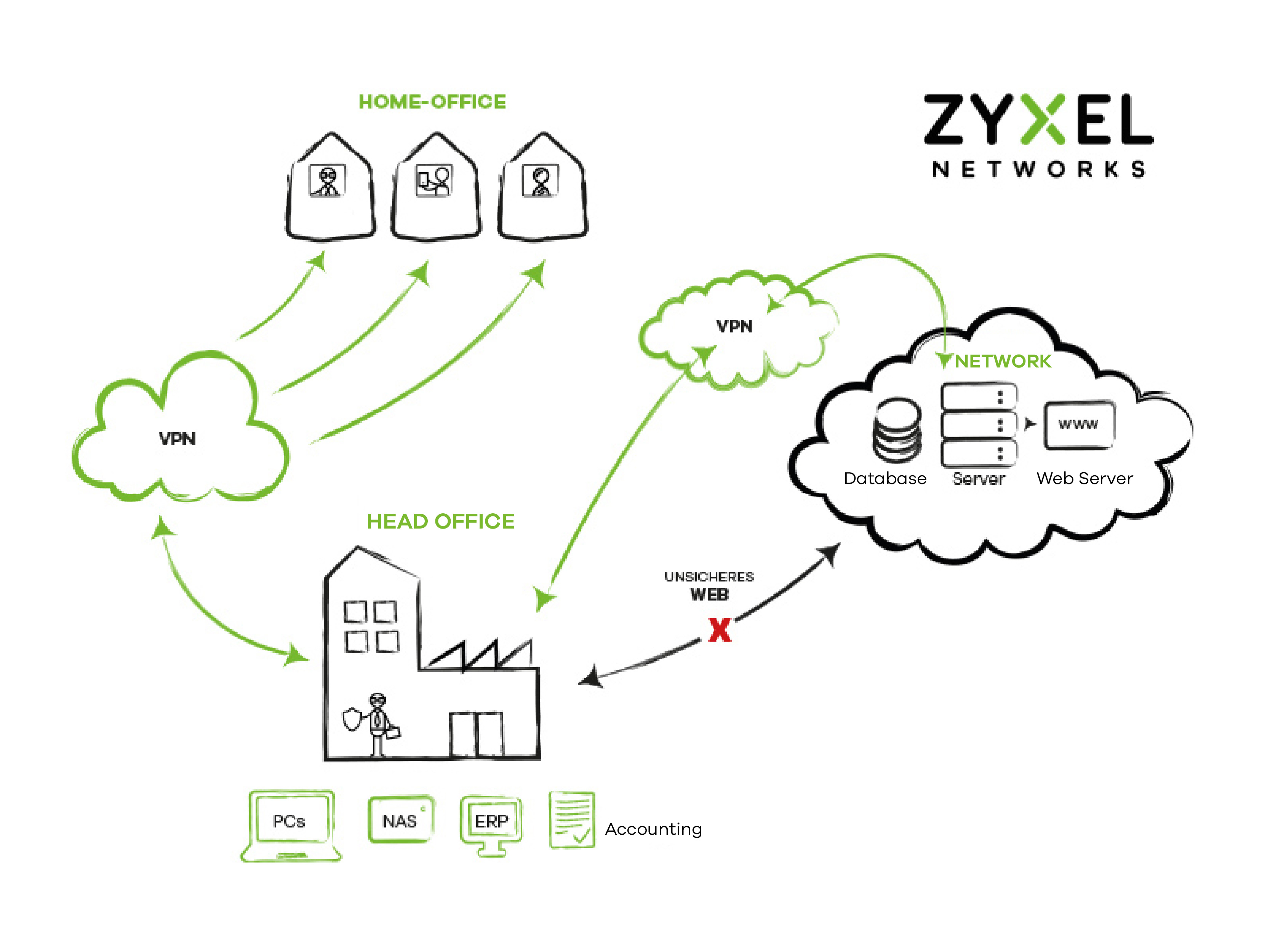 zyxel home office diagram วีพีเอ็นจากไซเซลช่วยให้พนักงานทำงานจากที่บ้านได้อย่างมีประสิทธิภาพและปลอดภัย ช่วยสร้างบ้านให้เป็นโฮมออฟฟิสขนาดย่อม เข้าถึงทรัพยากรขององค์กร ทำงานได้ต่อเนื่อง  
