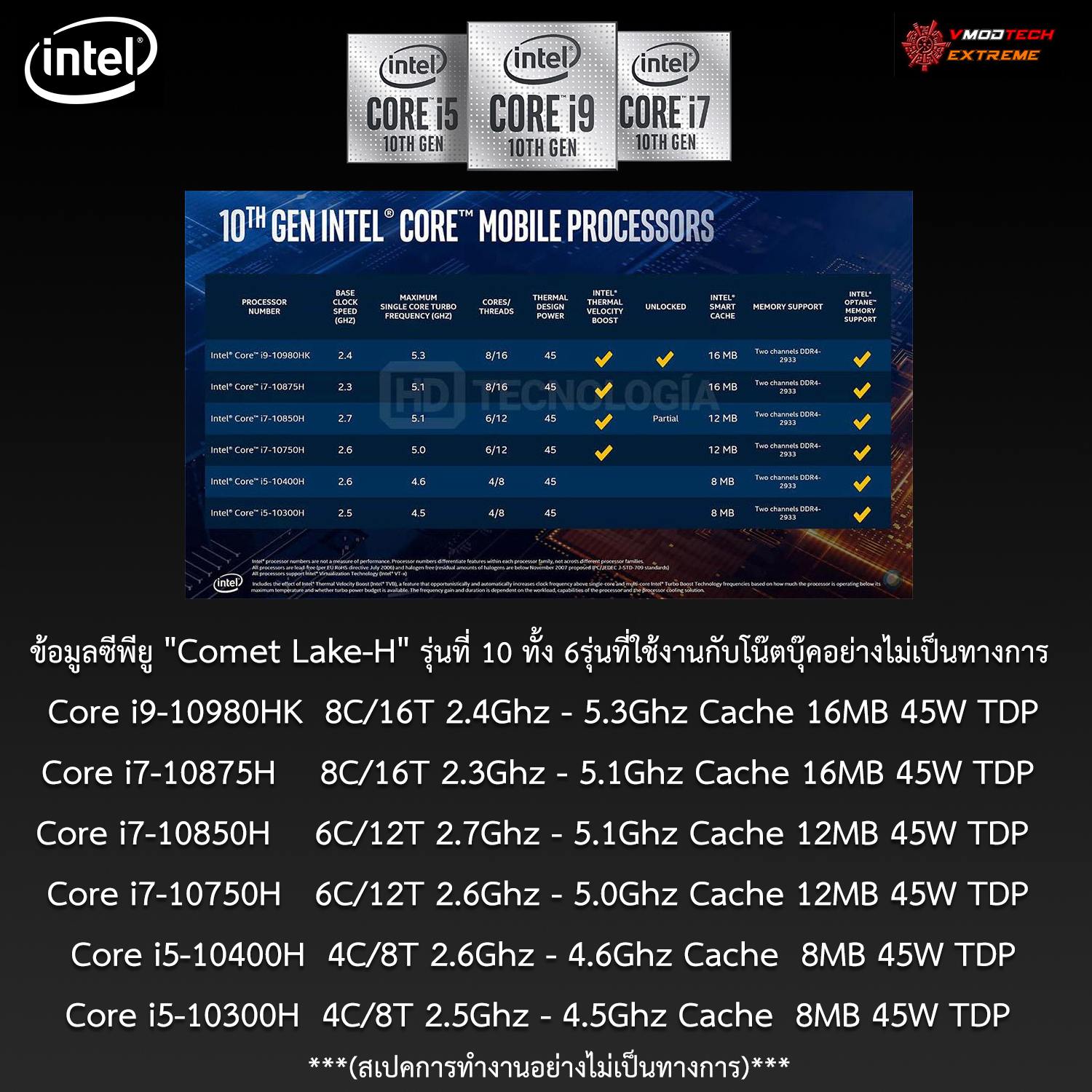 intel 10th gen commet lake h laptop หลุดสเปคซีพียู Intel Comet Lake H รุ่นที่ 10 ทั้ง 6รุ่นที่ใช้งานกับโน๊ตบุ๊คอย่างไม่เป็นทางการ  