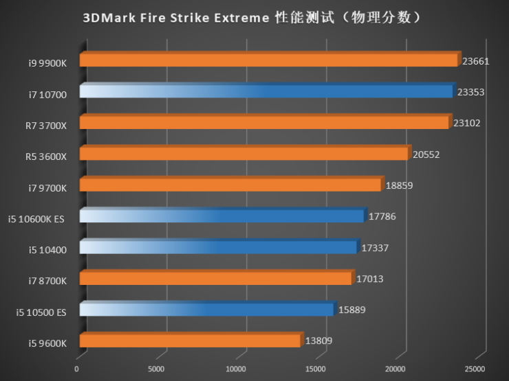 intel-10th-gen-comet-lake-s-desktop-cpus_3dmark-firestrike-cpu-740x555 intel 10th gen comet lake s desktop cpus 3dmark firestrike cpu 740x555 หลุดรูปภาพและผลทดสอบซีพียู Core i7 10700, Core i5 10600K, Core i5 10500 และ Core i5 10400 อย่างไม่เป็นทางการ