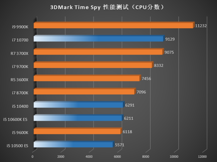 intel-10th-gen-comet-lake-s-desktop-cpus_3dmark-time-spy-cpu-score-740x555 intel 10th gen comet lake s desktop cpus 3dmark time spy cpu score 740x555 หลุดรูปภาพและผลทดสอบซีพียู Core i7 10700, Core i5 10600K, Core i5 10500 และ Core i5 10400 อย่างไม่เป็นทางการ