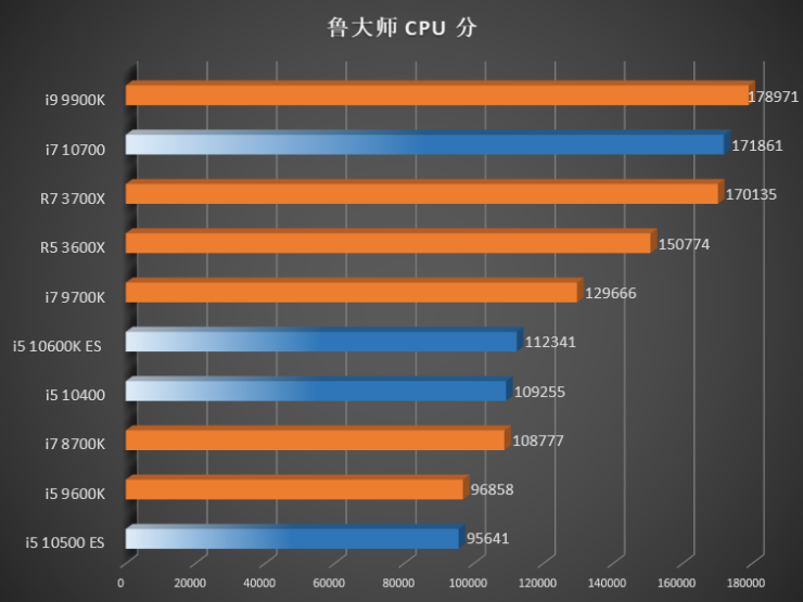 intel-10th-gen-comet-lake-s-desktop-cpus_4-740x555 intel 10th gen comet lake s desktop cpus 4 740x555 หลุดรูปภาพและผลทดสอบซีพียู Core i7 10700, Core i5 10600K, Core i5 10500 และ Core i5 10400 อย่างไม่เป็นทางการ
