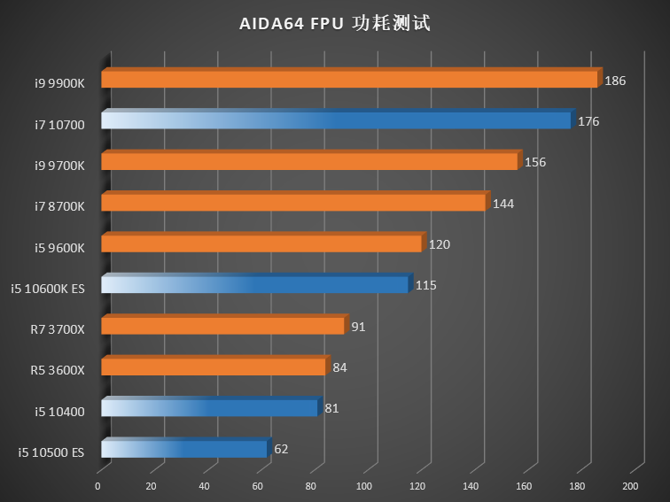 intel-10th-gen-comet-lake-s-desktop-cpus_aida64-fpu intel 10th gen comet lake s desktop cpus aida64 fpu หลุดรูปภาพและผลทดสอบซีพียู Core i7 10700, Core i5 10600K, Core i5 10500 และ Core i5 10400 อย่างไม่เป็นทางการ