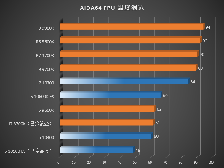 intel-10th-gen-comet-lake-s-desktop-cpus_aida64-thermals intel 10th gen comet lake s desktop cpus aida64 thermals หลุดรูปภาพและผลทดสอบซีพียู Core i7 10700, Core i5 10600K, Core i5 10500 และ Core i5 10400 อย่างไม่เป็นทางการ