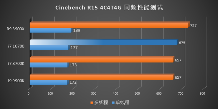 intel-10th-gen-comet-lake-s-desktop-cpus_cinebench-r15-4c-4t-4-ghz-740x370 intel 10th gen comet lake s desktop cpus cinebench r15 4c 4t 4 ghz 740x370 หลุดรูปภาพและผลทดสอบซีพียู Core i7 10700, Core i5 10600K, Core i5 10500 และ Core i5 10400 อย่างไม่เป็นทางการ