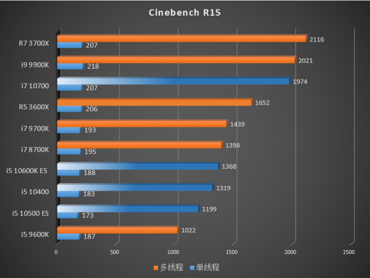 intel 10th gen comet lake s desktop cpus cinebench r15 740x555 หลุดรูปภาพและผลทดสอบซีพียู Core i7 10700, Core i5 10600K, Core i5 10500 และ Core i5 10400 อย่างไม่เป็นทางการ 