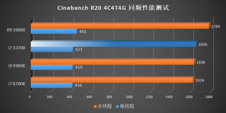 intel-10th-gen-comet-lake-s-desktop-cpus_cinebench-r20-4c-4t-4-ghz-740x370 intel 10th gen comet lake s desktop cpus cinebench r20 4c 4t 4 ghz 740x370 หลุดรูปภาพและผลทดสอบซีพียู Core i7 10700, Core i5 10600K, Core i5 10500 และ Core i5 10400 อย่างไม่เป็นทางการ