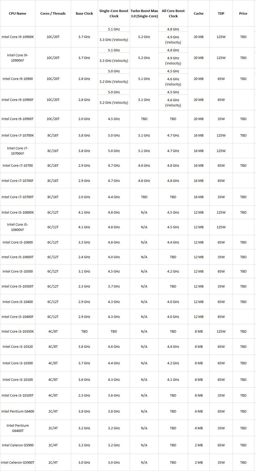 intel-10th-gen intel 10th gen หลุดรูปภาพและผลทดสอบซีพียู Core i7 10700, Core i5 10600K, Core i5 10500 และ Core i5 10400 อย่างไม่เป็นทางการ
