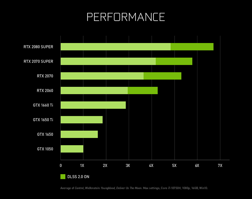 geforce rtx super laptops performance chart 850px Nvidia ประกาศเปิดตัวการ์ดจอ Nvidia GeForce RTX SUPER ลงสู่แล็ปท็อปอย่างเป็นทางการกับประสิทธิภาพที่แรงเพิ่มขึ้น 2เท่าจากรุ่นเดิม 