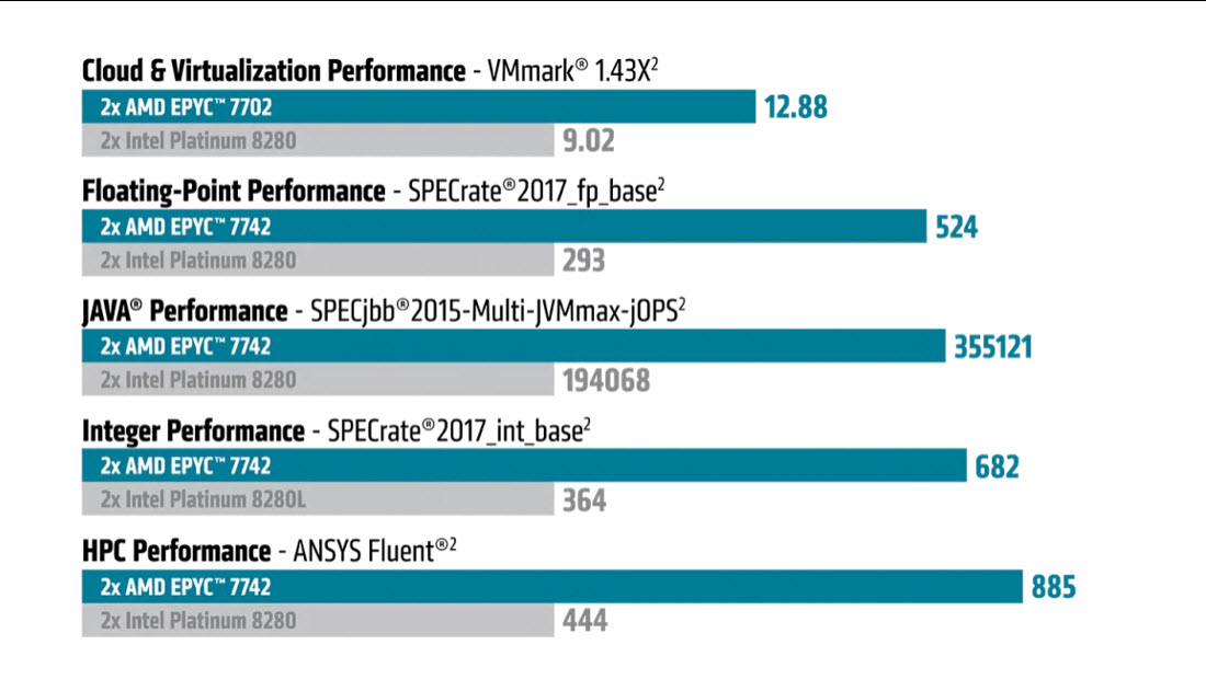 2020 04 03 13 34 06 โปรเซสเซอร์ AMD EPYC™ รุ่นที่ 2 เสริมประสิทธิภาพการประมวลผลให้กับเครื่องเซิร์ฟเวอร์ IBM Cloud Bare Metal Server รุ่นใหม่ล่าสุด
