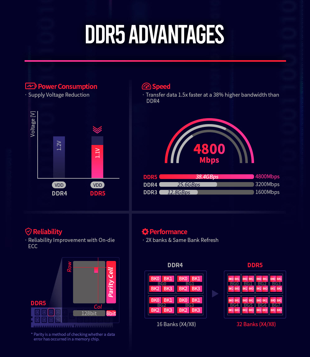 2020 04 03 14 08 10 SK Hynix เปิดตัวแรม DDR5 กับความแรง 4800Mbps รับส่งข้อมูลเร็วขึ้น 1.5เท่ากินไฟต่ำลงคาดเตรียมเปิดตัววางจำหน่ายภายในปีหน้า 2021