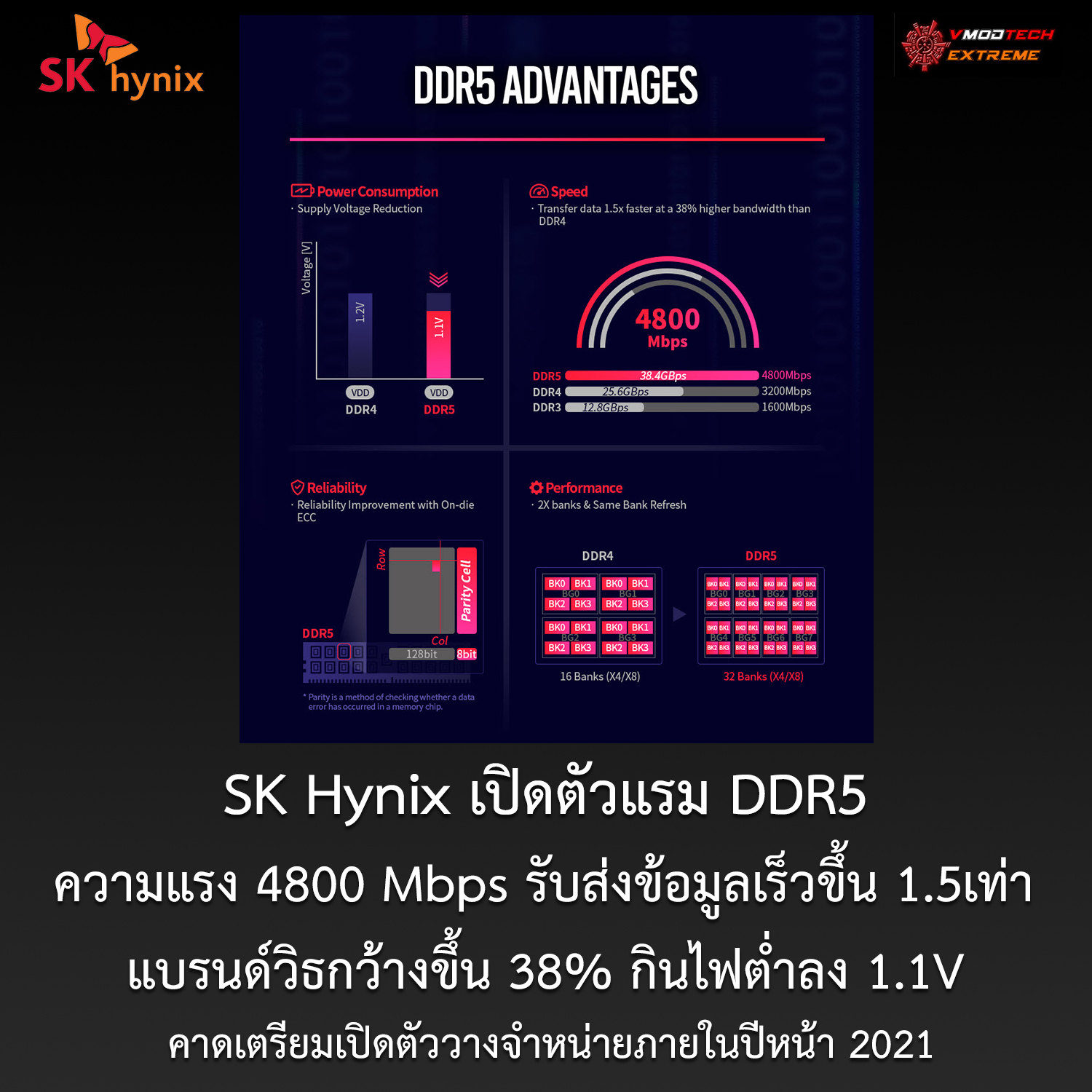 sk hynix ddr5 SK Hynix เปิดตัวแรม DDR5 กับความแรง 4800Mbps รับส่งข้อมูลเร็วขึ้น 1.5เท่ากินไฟต่ำลงคาดเตรียมเปิดตัววางจำหน่ายภายในปีหน้า 2021