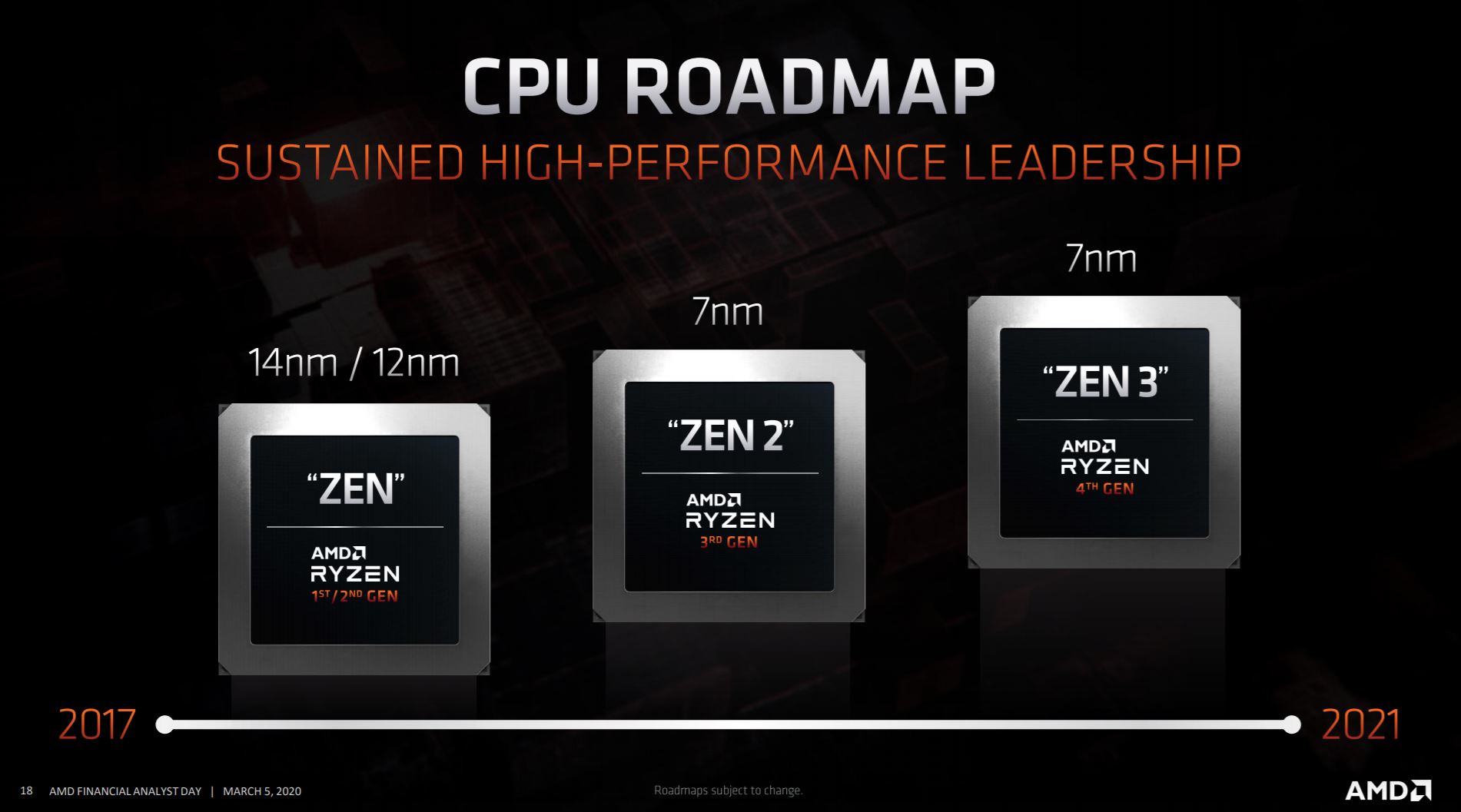 amd 2017 2021 zen roadmap ลือ!! ซีพียู AMD Ryzen 4000ซีรี่ย์ในสถาปัตย์ ZEN3 รุ่นใหม่ล่าสุดคาดจะเปิดตัวในเดือนกันยายน 2020นี้ 