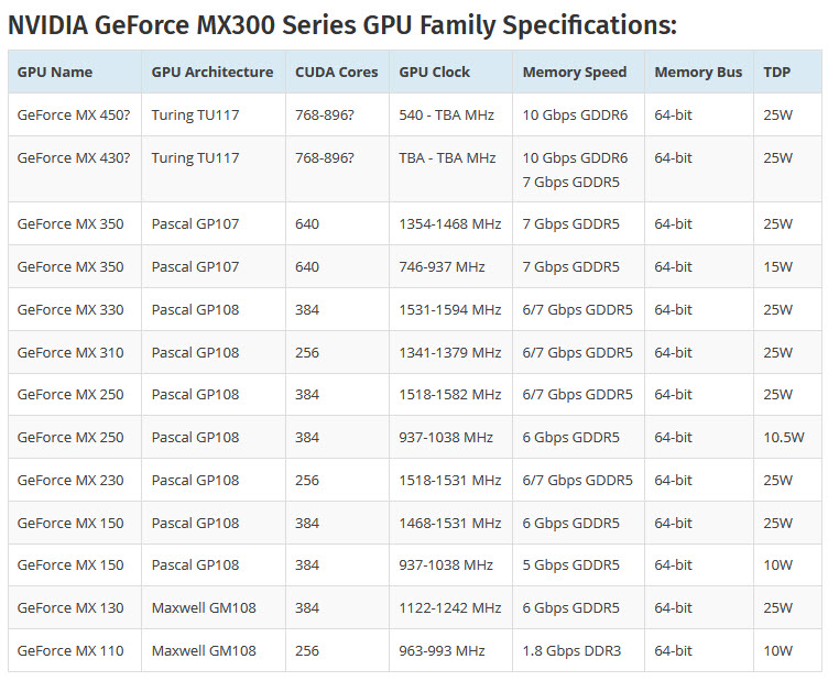 2020 04 11 11 48 57 ลือ!! NVIDIA พร้อมปล่อยการ์ดจอ MX450 รุ่นเล็กลงตลาดโน๊ตบุ๊คเพื่อสู้กับการ์ดจอคู่แข่งทั้ง Intel Xe DG1 และ AMD Vega 7nm IGP เร็วๆนี้