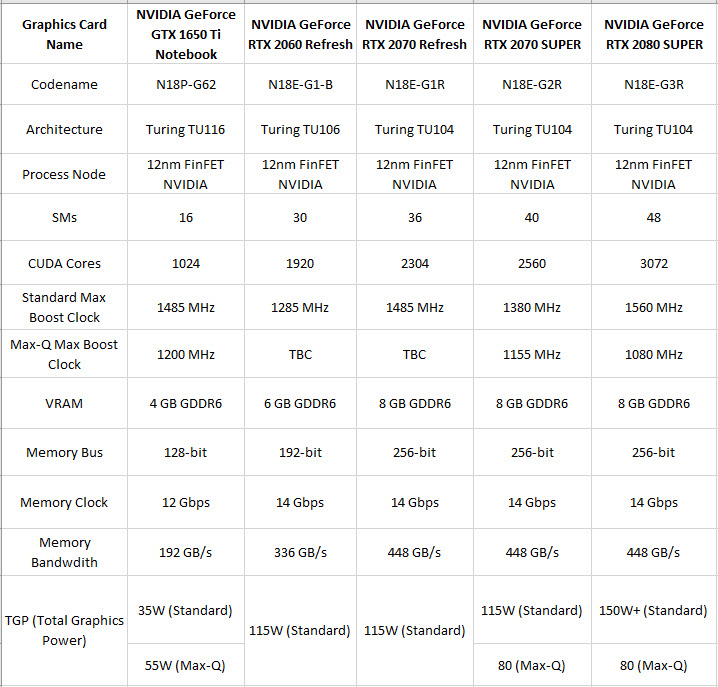 2020 04 13 11 17 53 ลือ!! NVIDIA ซุ่มเงียบรีเฟรชการ์ดจอ Nvidia GeForce RTX 2070 และ RTX 2060 ที่ใช้งานในแล็ปท็อปให้แรงขึ้นเพื่อสู้กับคู่แข่งอย่าง AMD Radeon RX 5700M และ RX 5600M