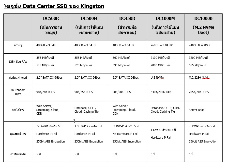 2020 04 15 14 50 32 Kingston เปิดตัว NVMe SSD DC1000M รุ่นใหม่ล่าสุดซึ่งเป็น U.2 NVMe PCIe SSD ระดับองค์กรสำหรับศูนย์ข้อมูล สำหรับการใช้งานแบบผสมผสาน