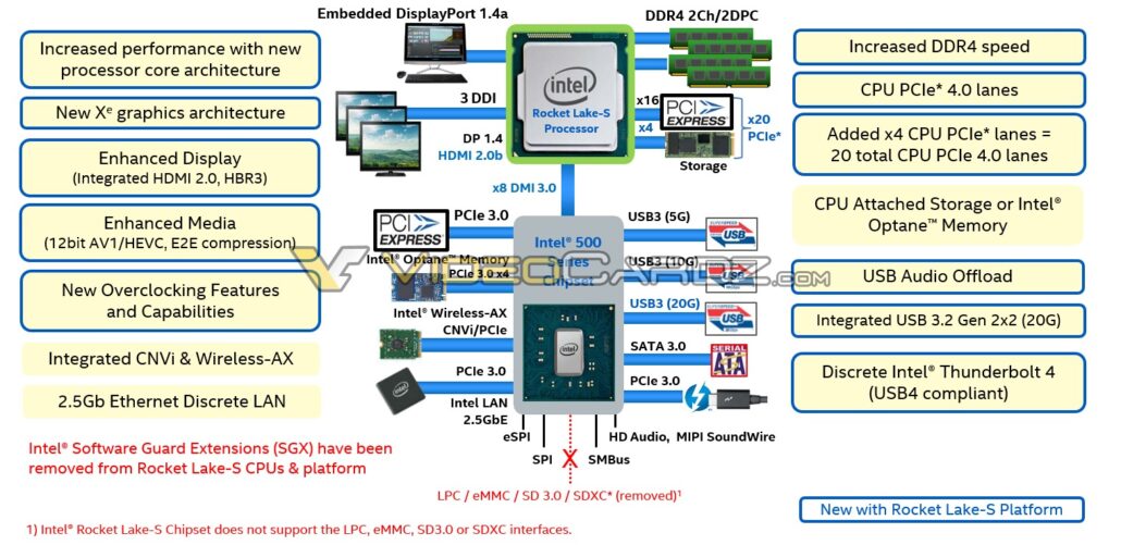 intel 12th generation rocket lake s desktop cpu lineup platform details 1030x501 ลือ!! พบข้อมูลที่คาดว่าเป็นซีพียู Intel 11th Gen รุ่น ES ในรหัส Rocket Lake S คาดว่าจะมาชนซีพียู AMD Ryzen 4000ซีรี่ย์ของทางฝั่ง AMD ในปี 2020