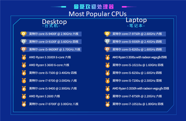 h4srd1f h4srd1f Intel ยังครองส่วนแบ่งตลาดซีพียูเป็นอันดับ1 ในจีนอย่างเหนียวแน่นทั้งเดสก์ท็อปและแล็ปท็อปโดยการ์ดจอ AMD ยังเป็นที่นิยมอันดับ1 ในช่วงไตรมาสแรกของปี 2020