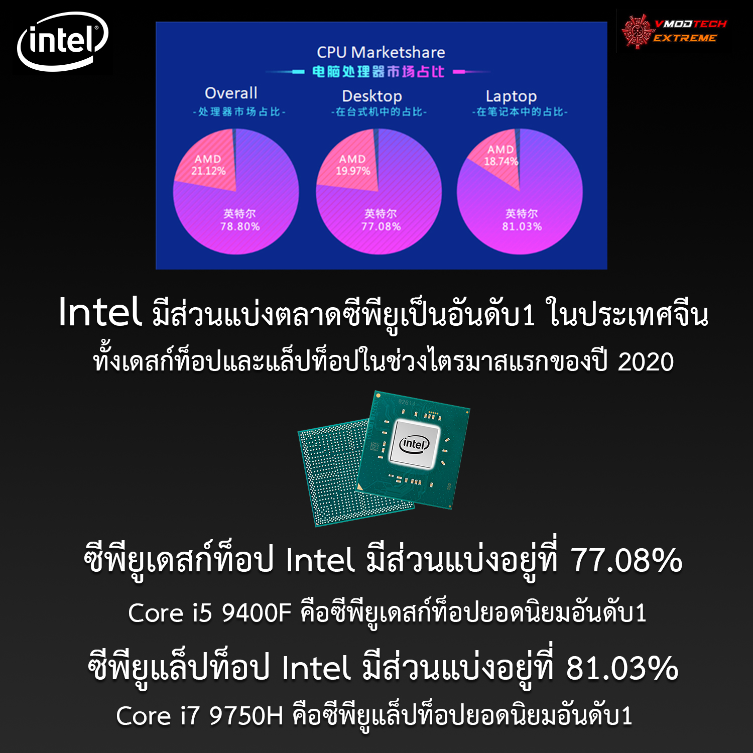 Intel ยังครองส่วนแบ่งตลาดซีพียูเป็นอันดับ1 ในจีนอย่างเหนียวแน่นทั้ง