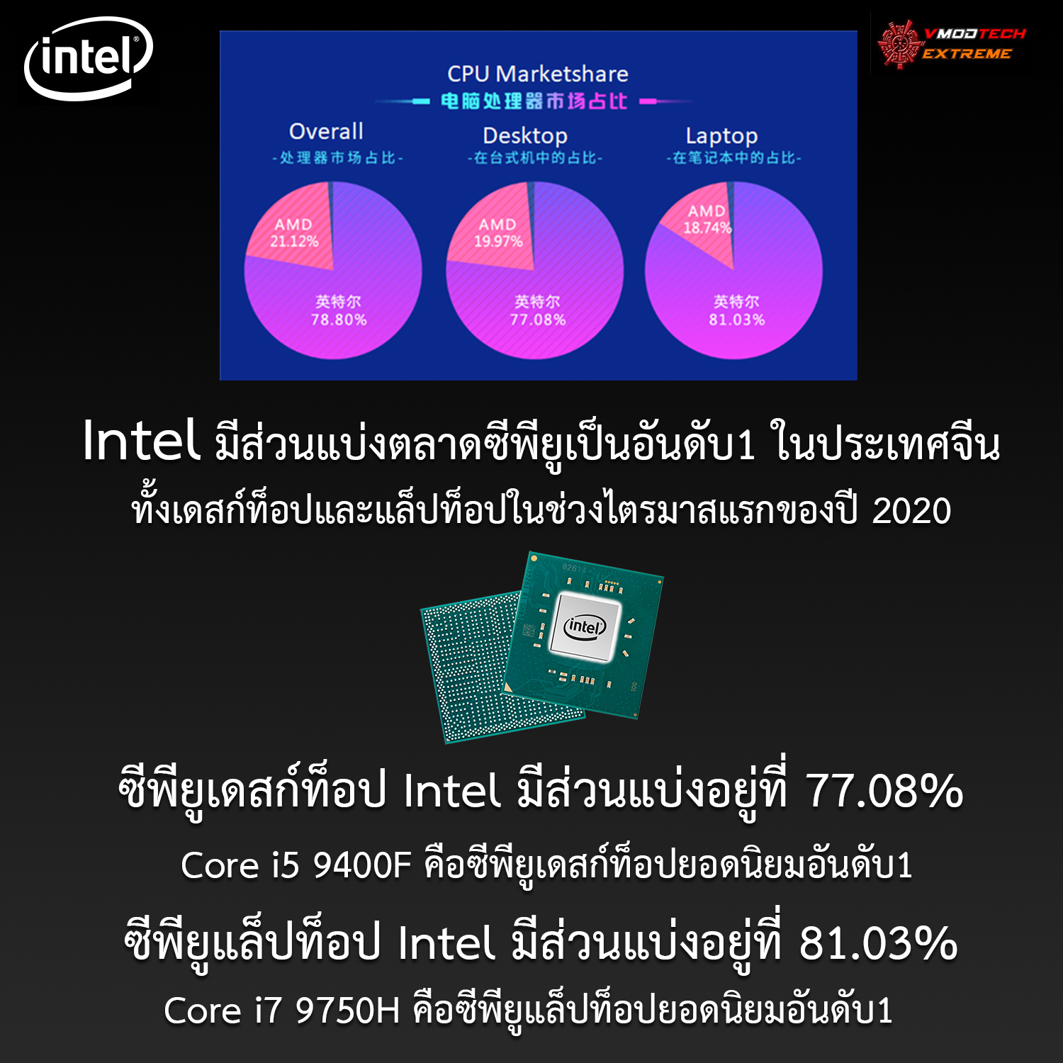 intel cpu market share in china Intel ยังครองส่วนแบ่งตลาดซีพียูเป็นอันดับ1 ในจีนอย่างเหนียวแน่นทั้งเดสก์ท็อปและแล็ปท็อปโดยการ์ดจอ AMD ยังเป็นที่นิยมอันดับ1 ในช่วงไตรมาสแรกของปี 2020   