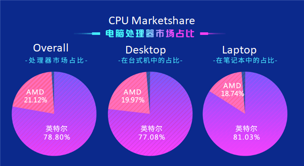 lxegq7w Intel ยังครองส่วนแบ่งตลาดซีพียูเป็นอันดับ1 ในจีนอย่างเหนียวแน่นทั้งเดสก์ท็อปและแล็ปท็อปโดยการ์ดจอ AMD ยังเป็นที่นิยมอันดับ1 ในช่วงไตรมาสแรกของปี 2020   