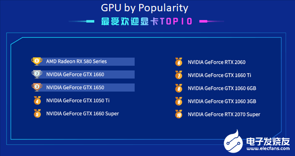 nn58czd Intel ยังครองส่วนแบ่งตลาดซีพียูเป็นอันดับ1 ในจีนอย่างเหนียวแน่นทั้งเดสก์ท็อปและแล็ปท็อปโดยการ์ดจอ AMD ยังเป็นที่นิยมอันดับ1 ในช่วงไตรมาสแรกของปี 2020   
