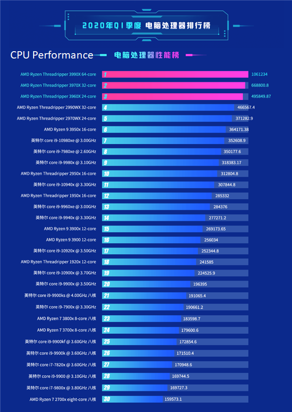 oqzqtit oqzqtit Intel ยังครองส่วนแบ่งตลาดซีพียูเป็นอันดับ1 ในจีนอย่างเหนียวแน่นทั้งเดสก์ท็อปและแล็ปท็อปโดยการ์ดจอ AMD ยังเป็นที่นิยมอันดับ1 ในช่วงไตรมาสแรกของปี 2020