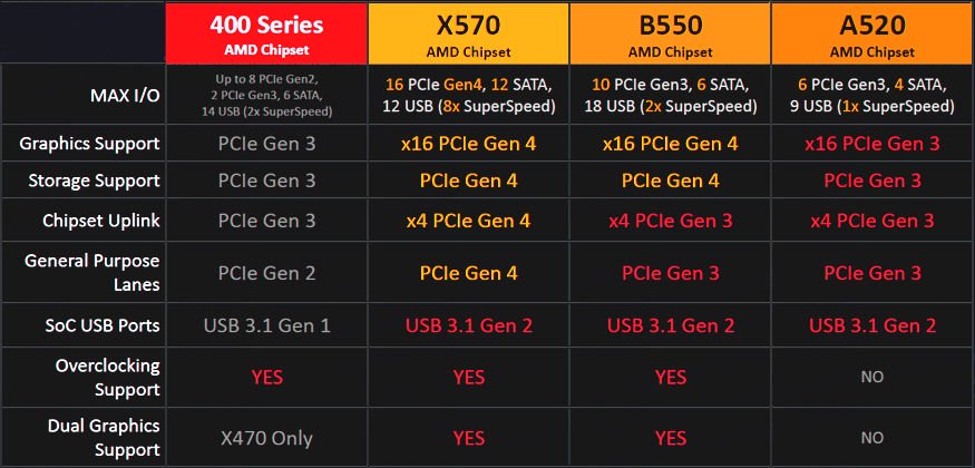 amd b550 and a520 chipset ลือ!! AMD อาจจะเปิดตัวเมนบอร์ดรุ่นเล็กชิปเซ็ต B550 พร้อมรองรับ PCIe 4.0 ในวันที่ 16 มิถุนายน 2020 ที่จะถึงนี้ 