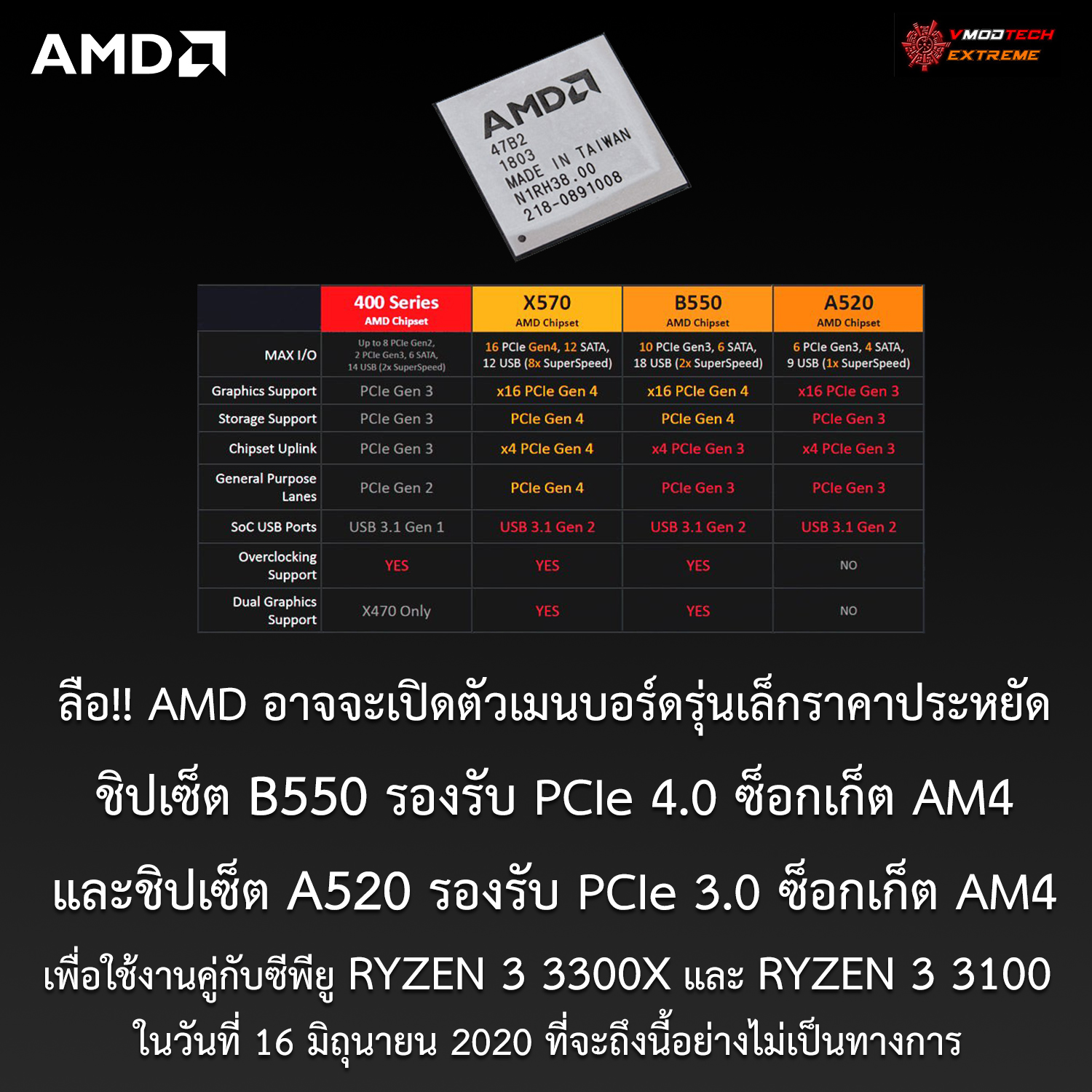 amd b550 a520 june 2020 ลือ!! AMD อาจจะเปิดตัวเมนบอร์ดรุ่นเล็กชิปเซ็ต B550 พร้อมรองรับ PCIe 4.0 ในวันที่ 16 มิถุนายน 2020 ที่จะถึงนี้ 