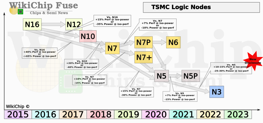 t0l4aarlffrfrsub TSMC กำลังมีแผนพัฒนาชิปเทคโนโลยีขนาด 3nm ในอนาคตที่บรรจุทรานซิสเตอร์มากถึง 250ล้านตัวต่อตารางมิลลิเมตรกันเลยทีเดียวและพร้อมจะเริ่มดำเนินในช่วงปี 2021 