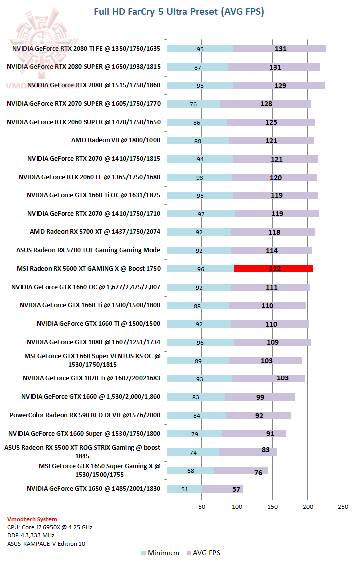 far MSI Radeon RX 5600 XT GAMING X Review