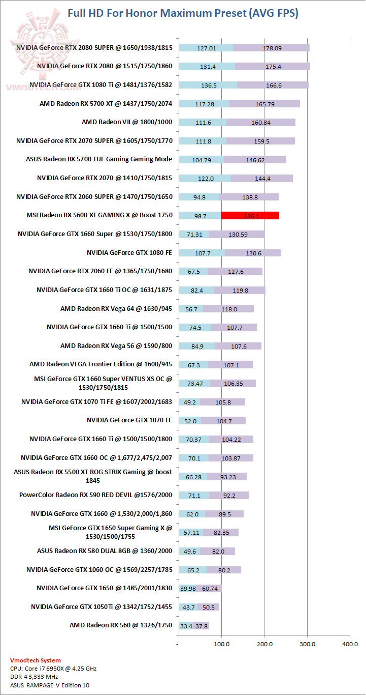 for MSI Radeon RX 5600 XT GAMING X Review