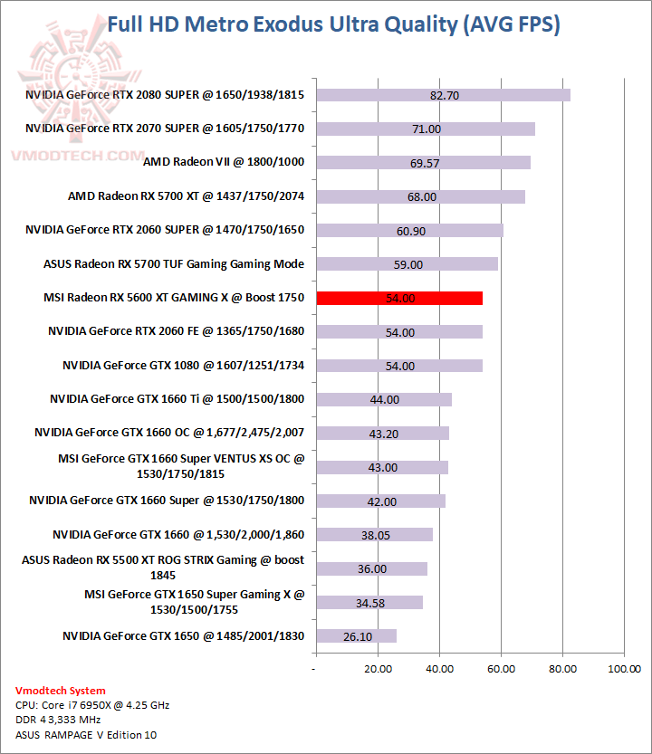 metro MSI Radeon RX 5600 XT GAMING X Review