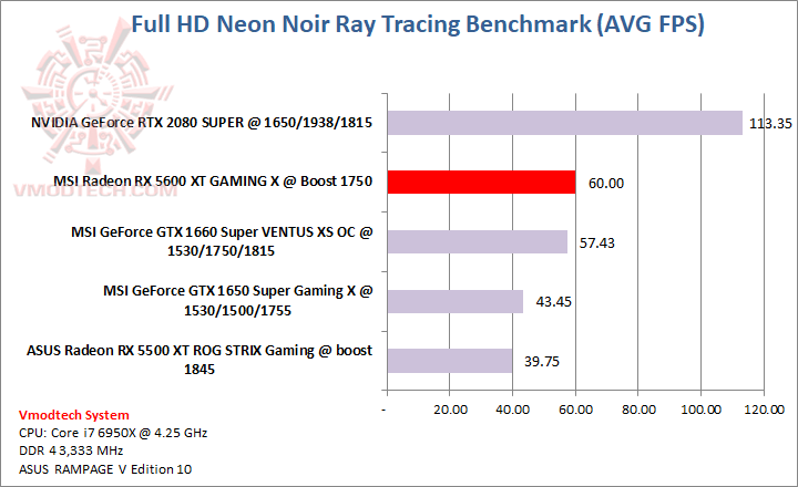 neon MSI Radeon RX 5600 XT GAMING X Review