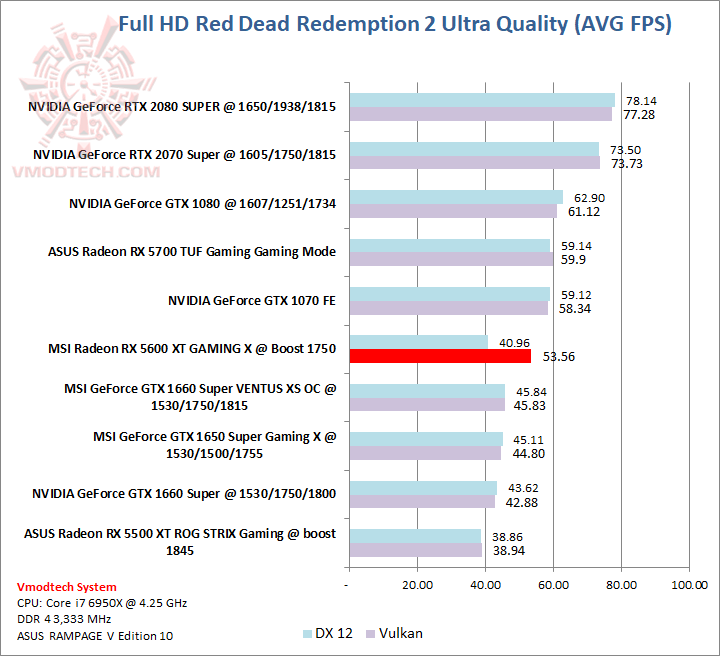red MSI Radeon RX 5600 XT GAMING X Review