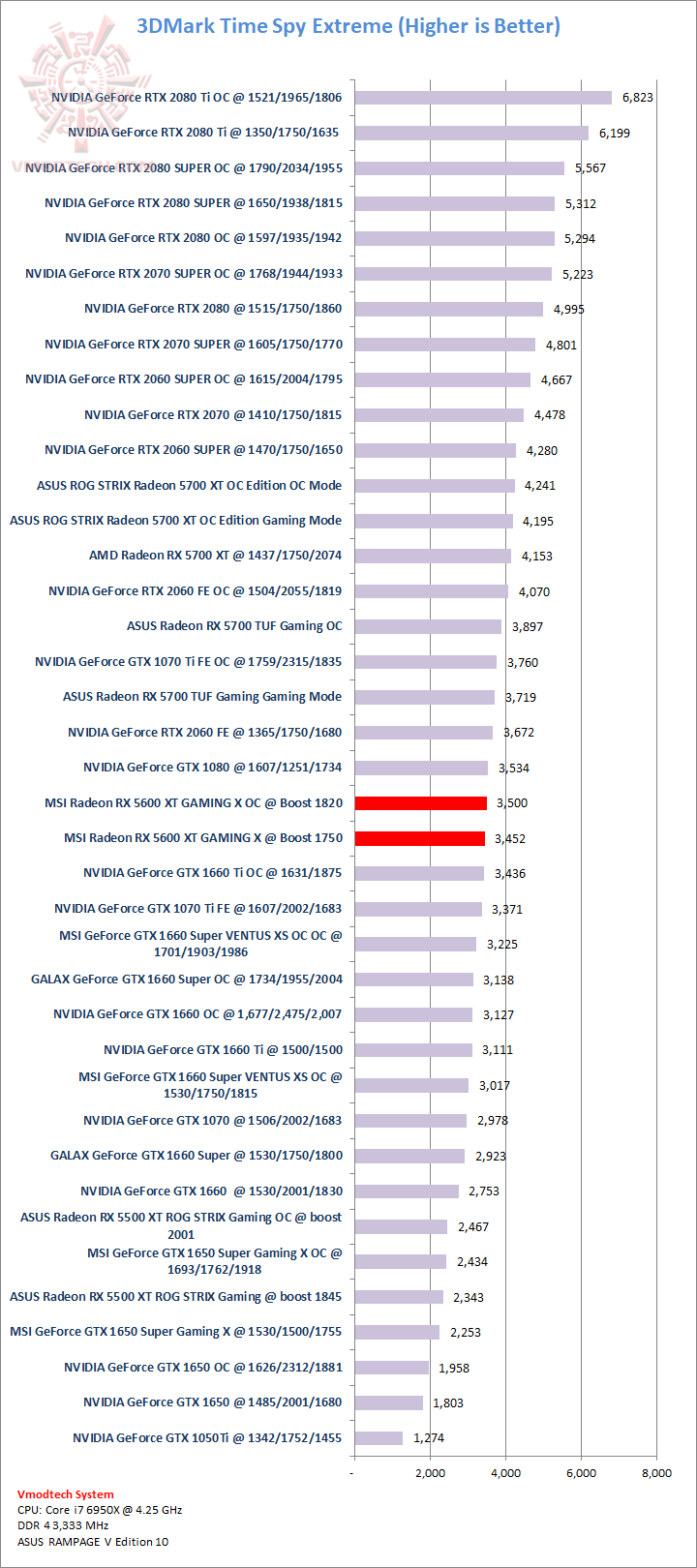 tsx MSI Radeon RX 5600 XT GAMING X Review